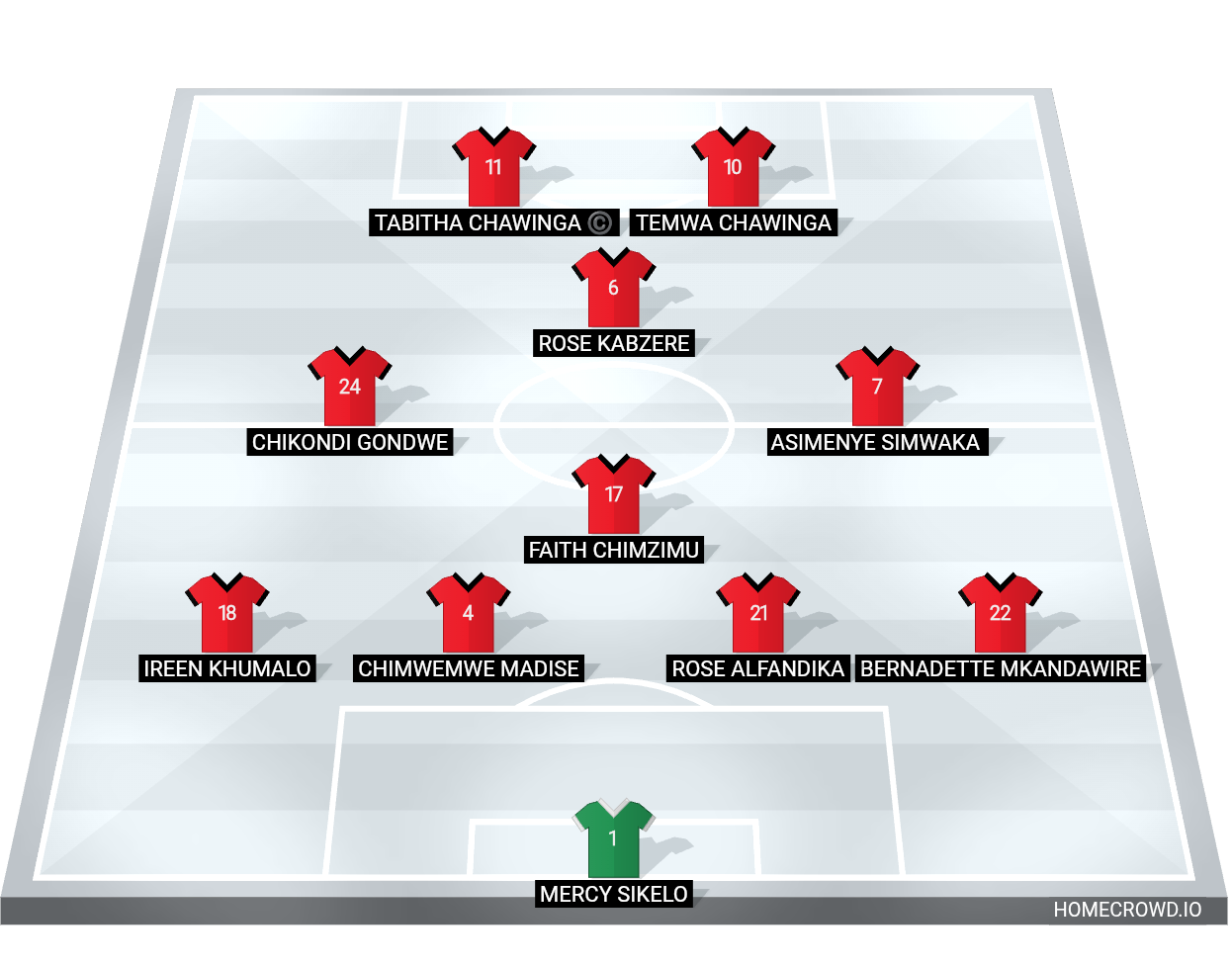 Football formation lineup Malawi national team