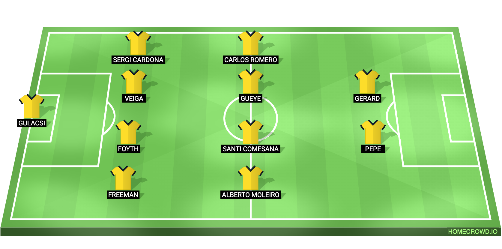 Racing Santander vs Villarreal Predicted XI