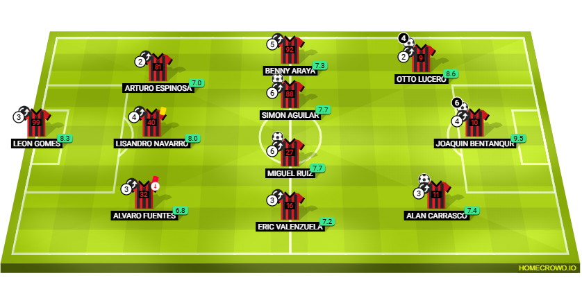 Football formation lineup Monarca fc