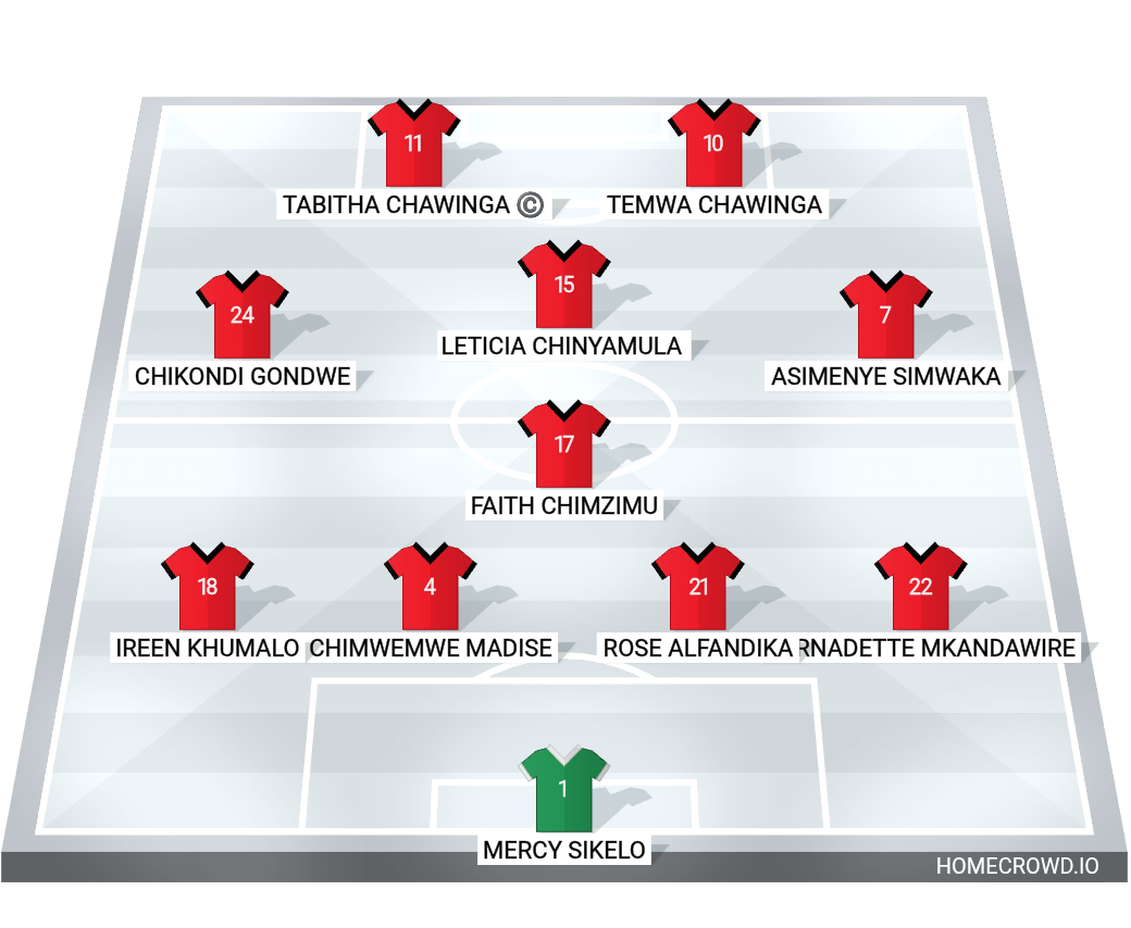 Football formation lineup Malawi national team