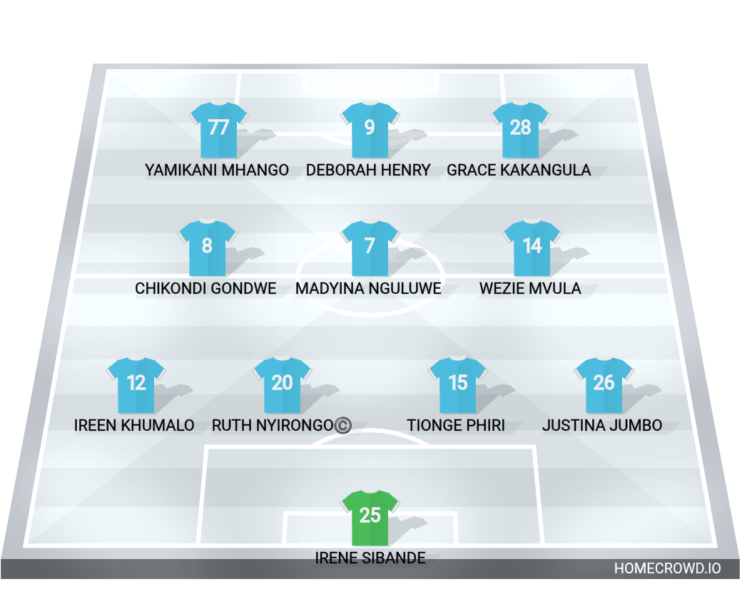 Football formation lineup Malawi national team