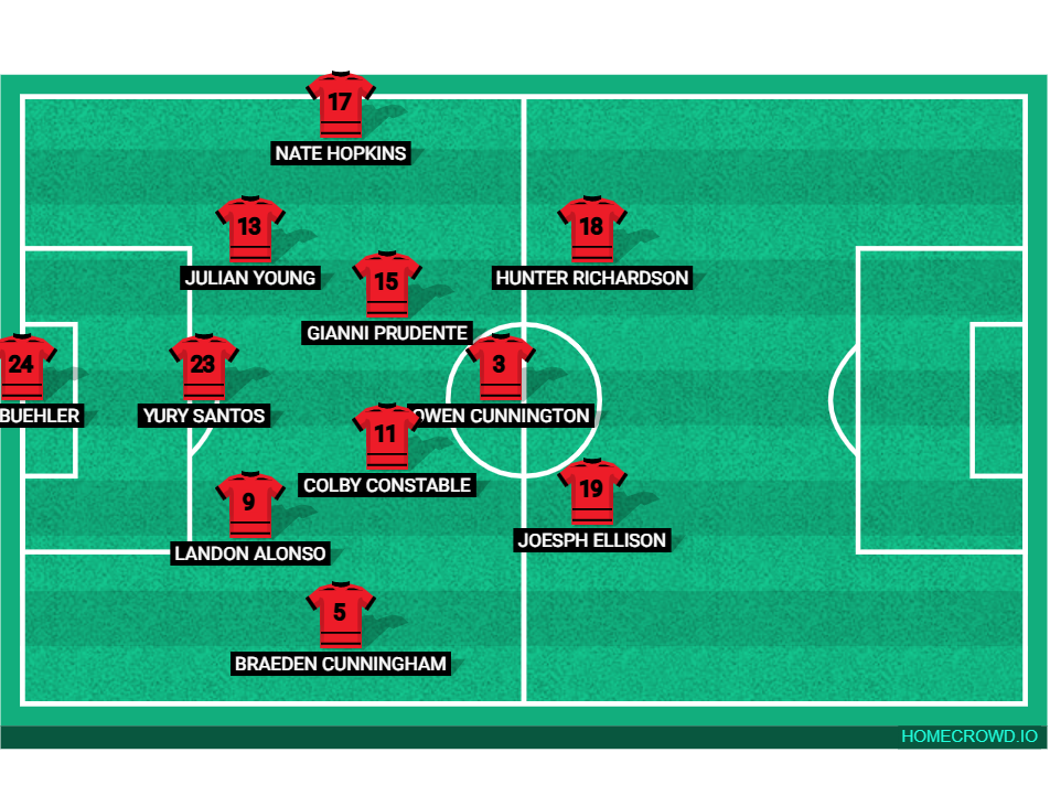 Football formation lineup Coast 08／09 Red