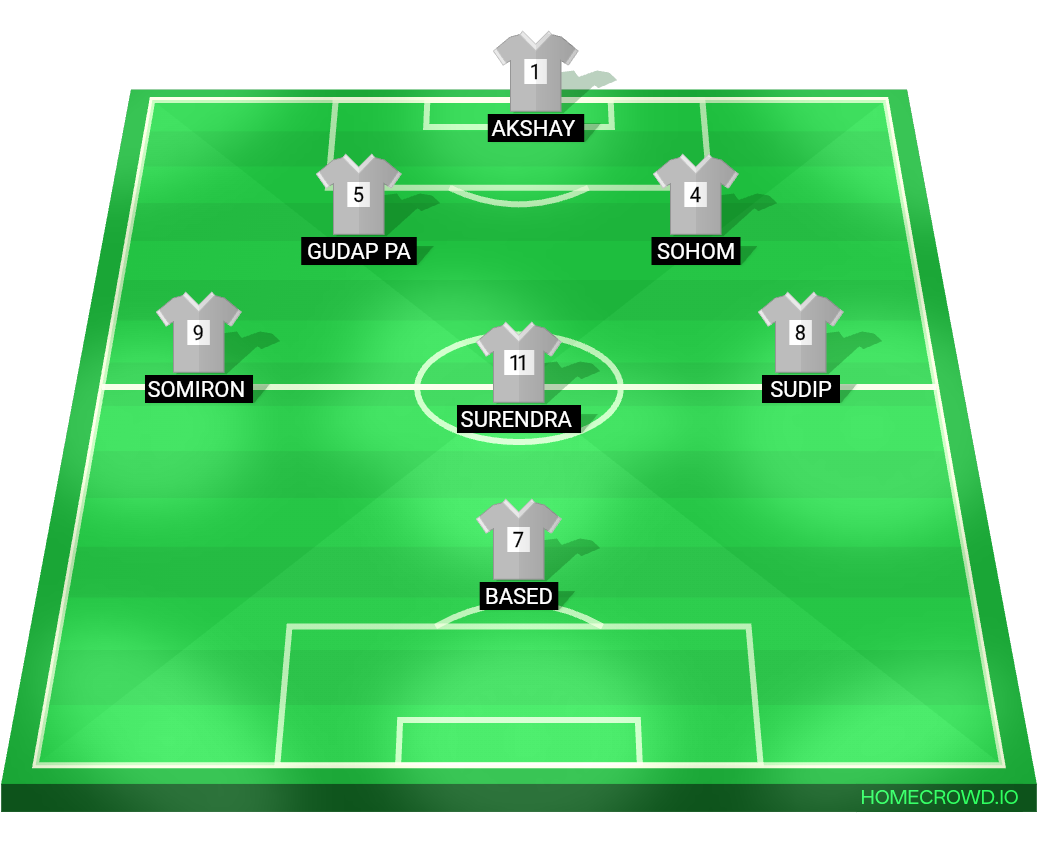 Football formation lineup Sec b team