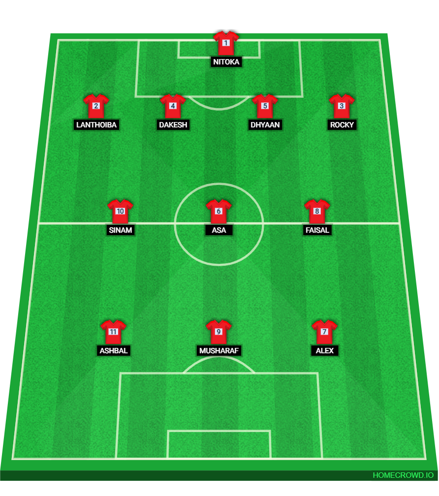 Football formation lineup SREENIDI DECCAN FC  4-3-3
