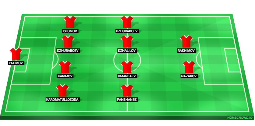 Football formation lineup Tayikistán  4-4-2