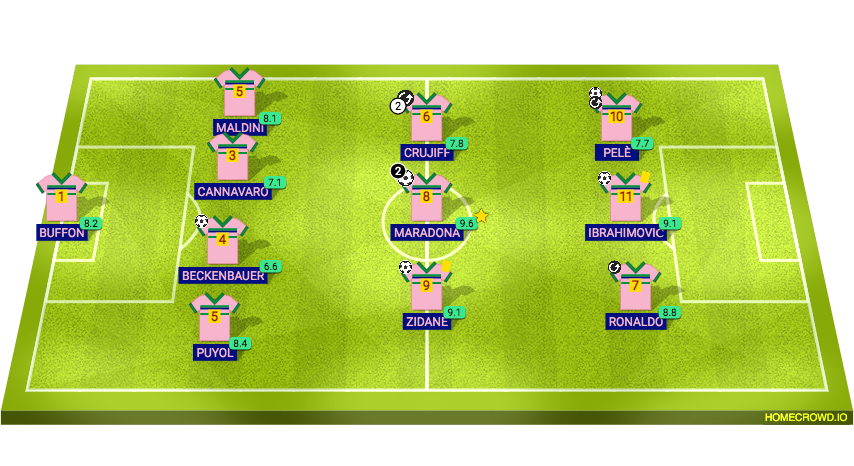 Football formation lineup Dream team  4-3-3