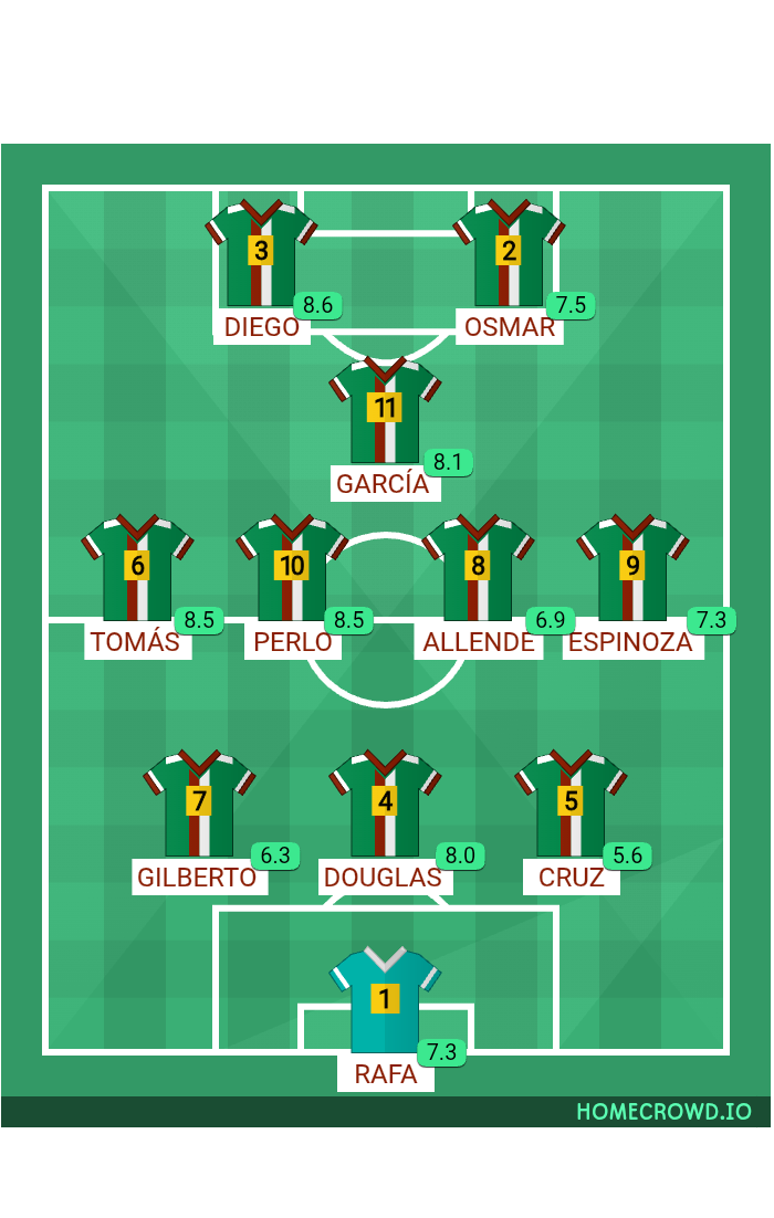 Football formation lineup Mexas FC Tlaxcala FC 3-4-1-2