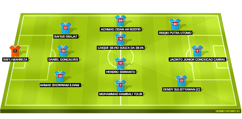 Football formation lineup PERSELA  3-4-3