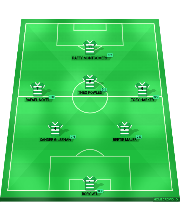 Football formation lineup ardvreck u11 boys Gordonstoun u11 boys 4-4-2
