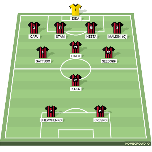 Football formation lineup Milan XI v Liverpool — Istanbul 2005  4-1-2-1-2