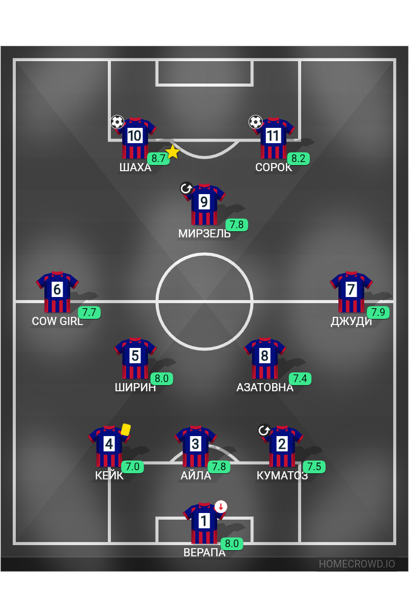 Football formation lineup Fc Baddys  5-3-2