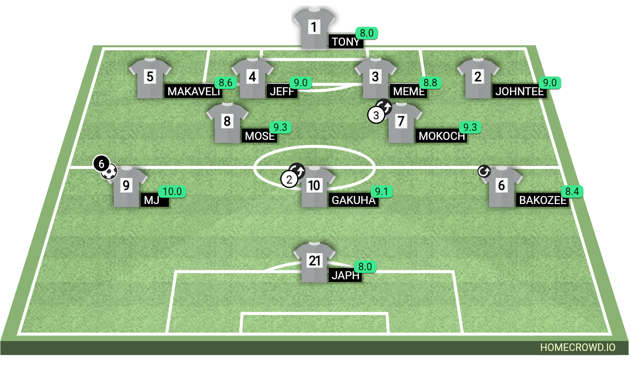 Football formation lineup Manchester City, England  4-2-3-1