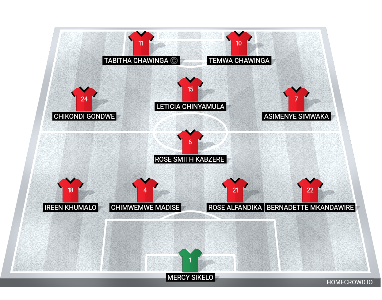 Football formation lineup Malawi national team  4-1-3-2