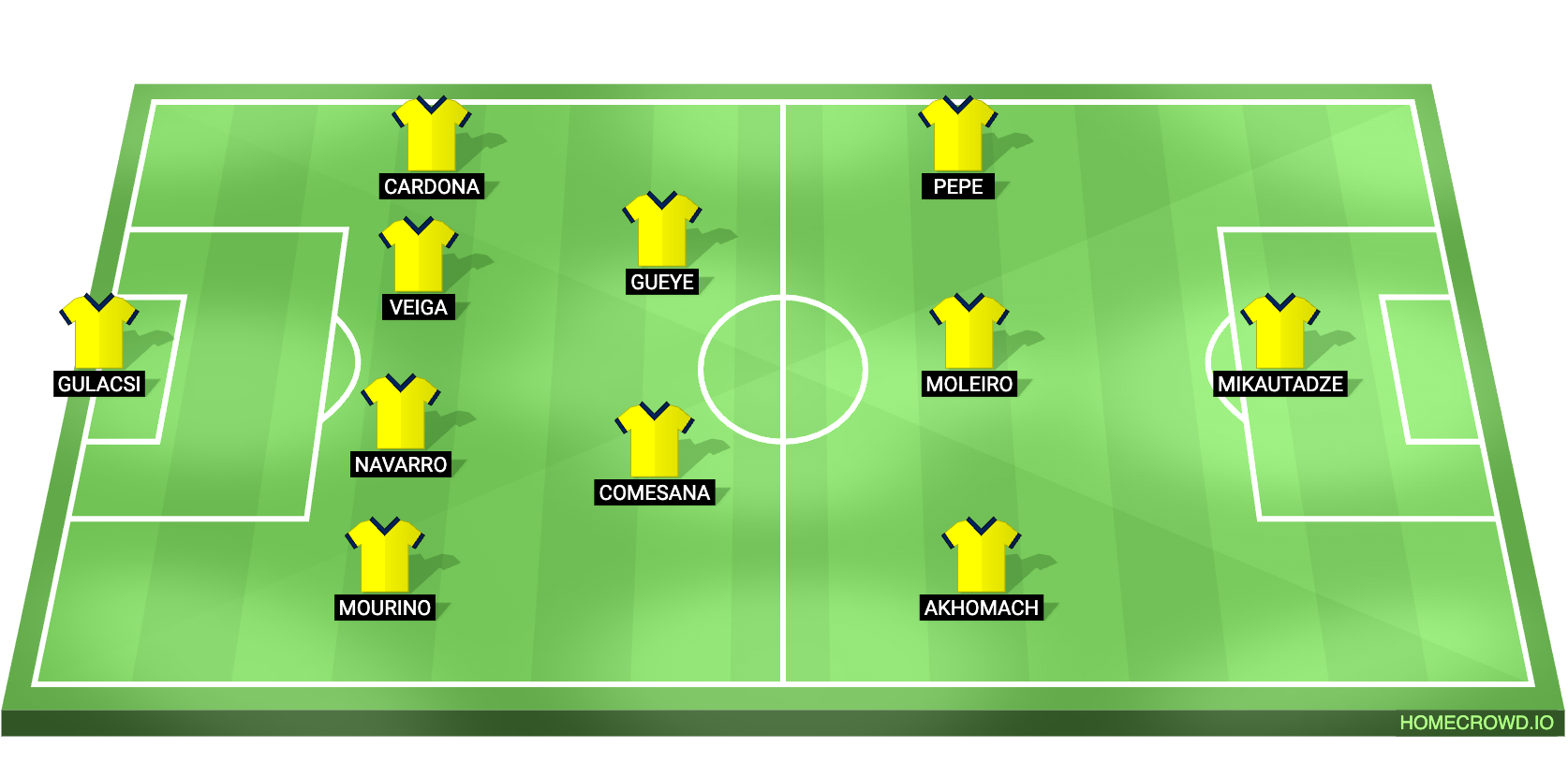 Real Madrid vs Villarreal Predicted XI