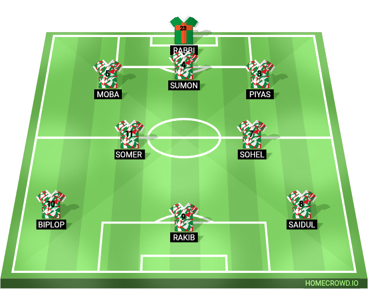 Football formation lineup MOTIN PRAMANIK FC