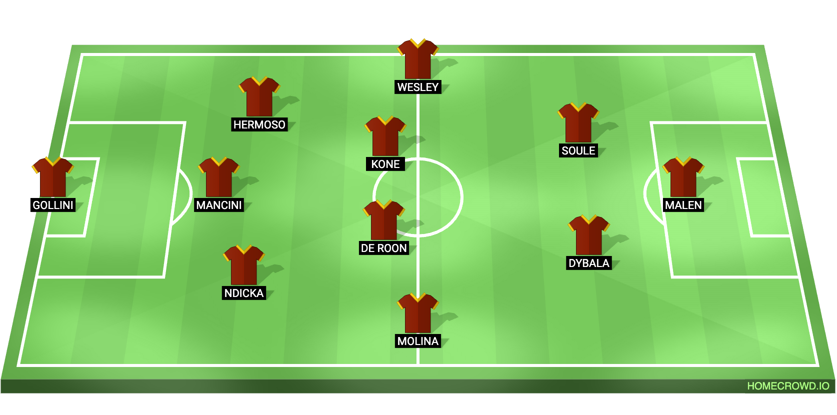 AS Roma vs Real Madrid Predicted XI