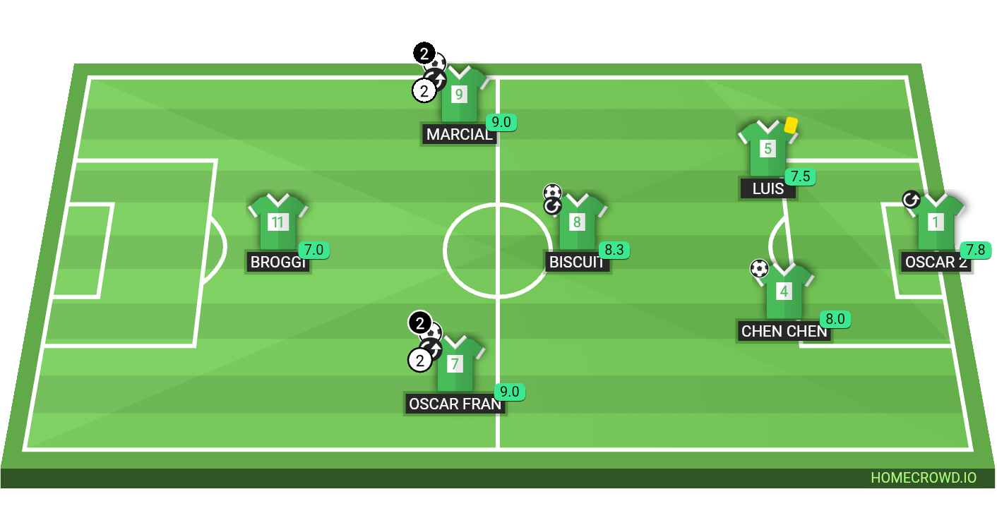 Football formation lineup Croquetas FC  4-4-2