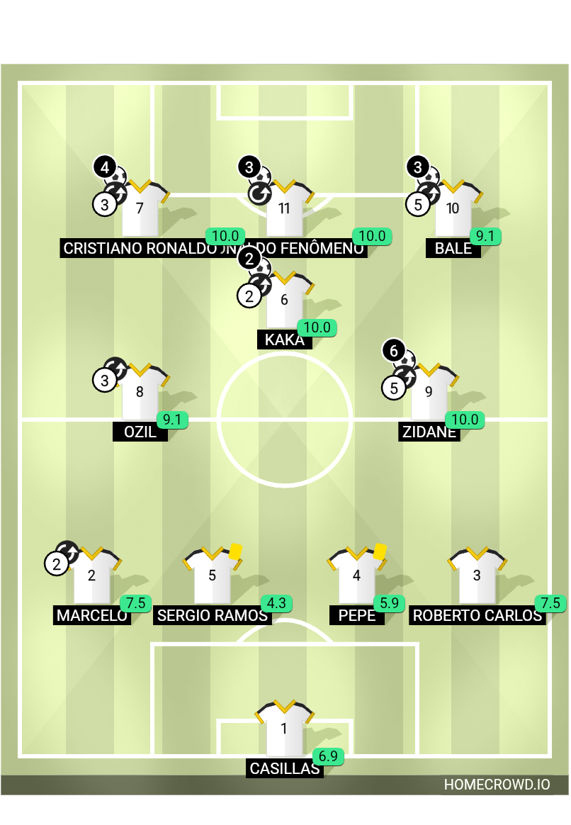 Football formation lineup Real Madrid, Spain  4-3-3