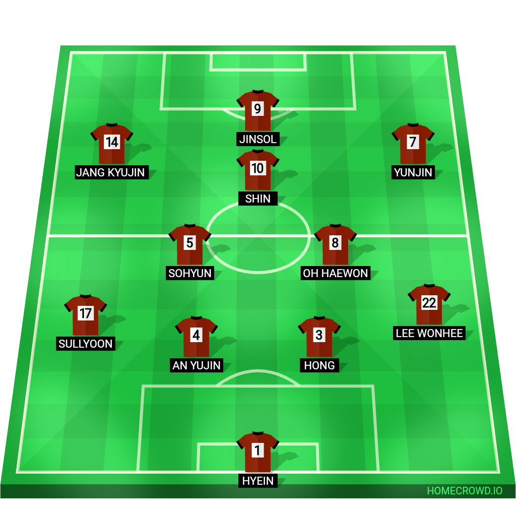 Football formation lineup South Korea, South Korea  2-5-3