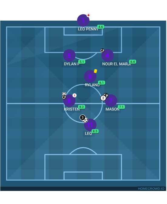 Football formation lineup Cynffig fc  4-4-2