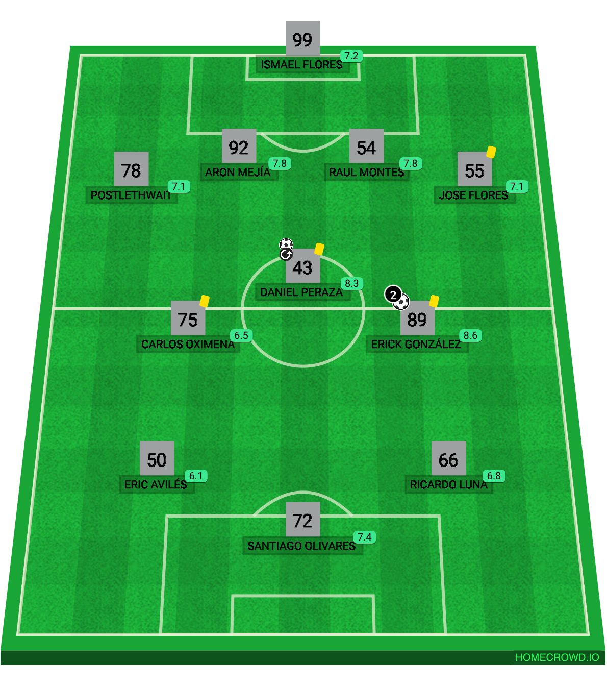 Football formation lineup Xolos sub 21  4-1-2-3