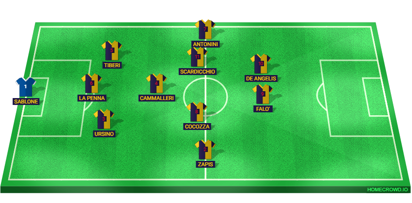 Football formation lineup TURRIS CALCIO ELICESE 4-4-2