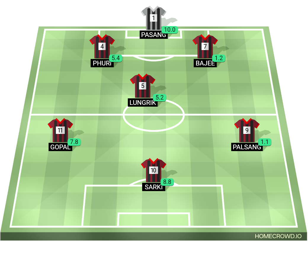 Football formation lineup Sarki  4-4-2