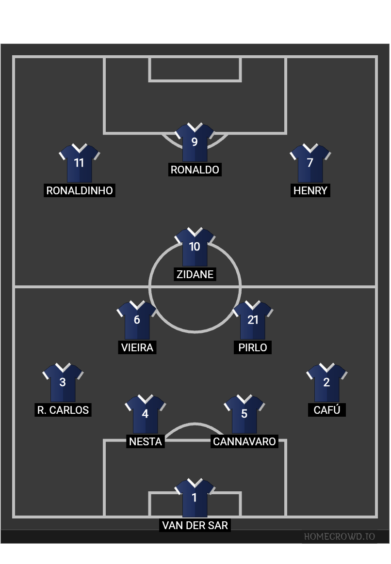 Football formation lineup 2000＇s
