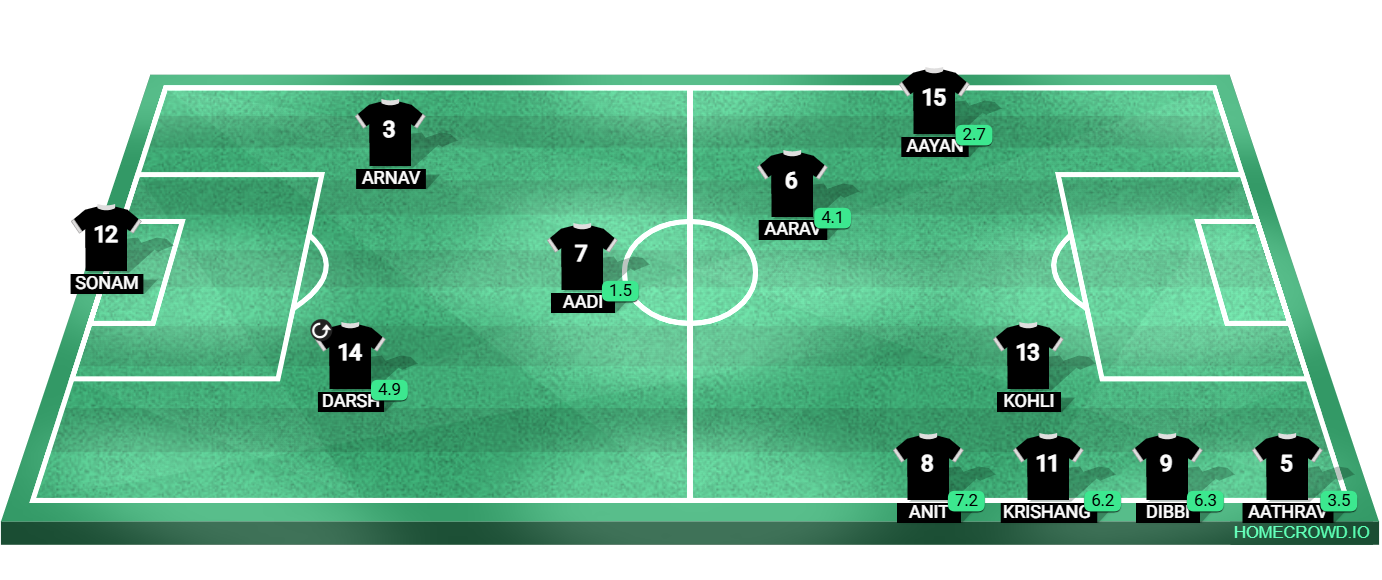 Football formation lineup sunfvalley warriors