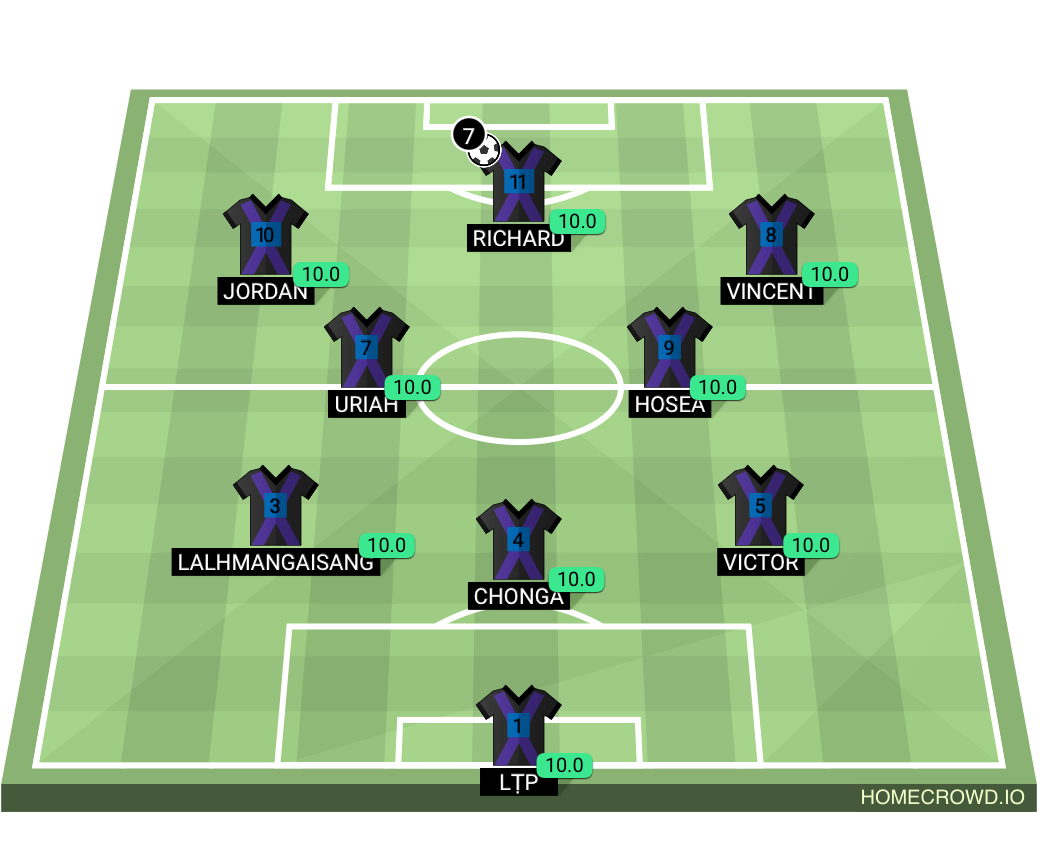Football formation lineup EFCI KṬP SHILLONG TEAM B