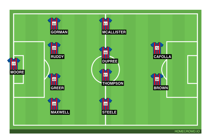 Football formation line-up Ards FC v Newington 4-4-2