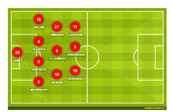 Football formation lineup Feyenoord Rotterdam  4-2-2-2