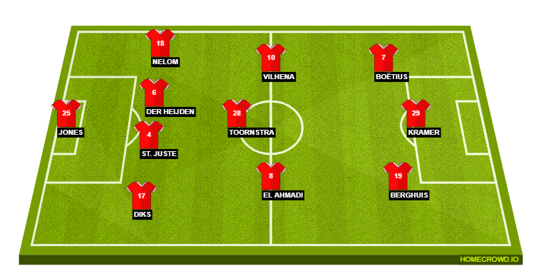 Football formation lineup Feyenoord Rotterdam  4-3-3