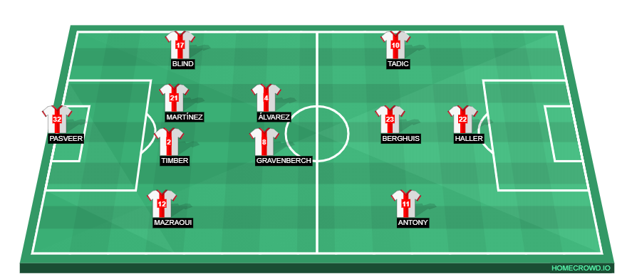 Football formation lineup Ajax Amsterdam  4-3-2-1