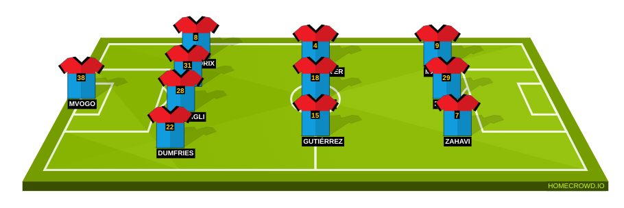 Football formation lineup PSV Eindhoven  4-3-3