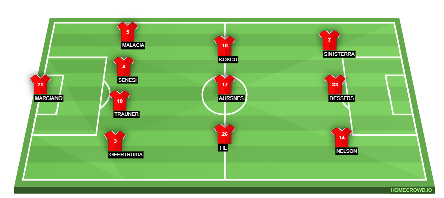 Football formation lineup Feyenoord Rotterdam  4-3-3