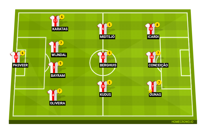 Football formation line-up Ajax 26  4-3-3