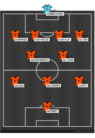 Football formation lineup Netherlands  4-2-3-1