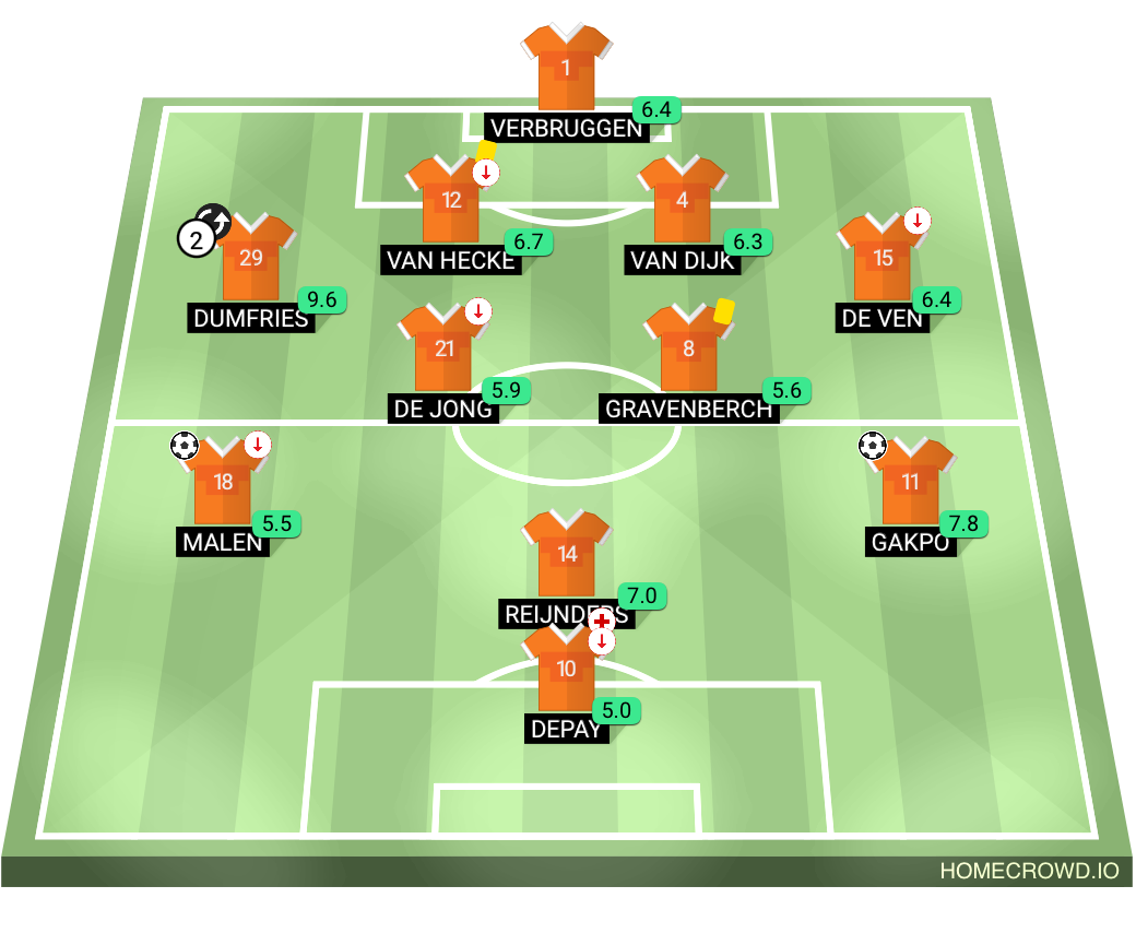 Football formation lineup Netherlands  4-2-2-2