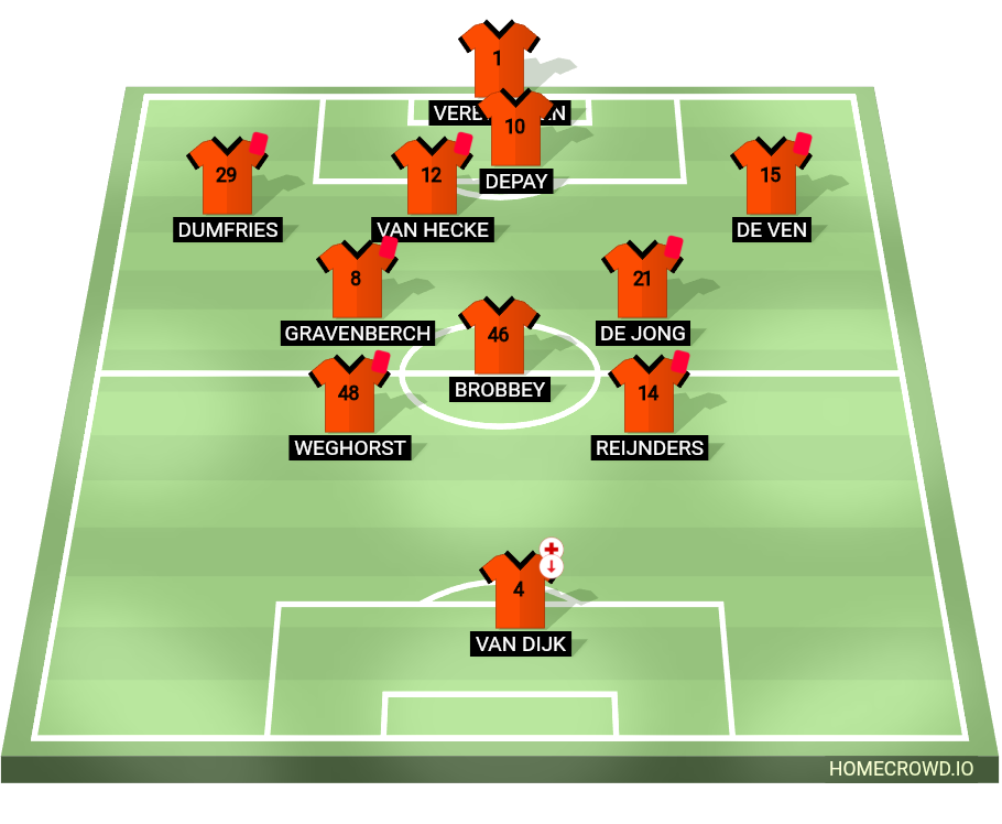 Football formation lineup Netherlands  4-3-2-1