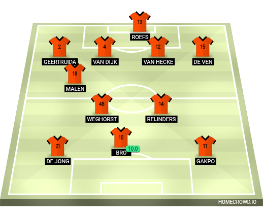 Football formation lineup Netherlands  4-1-2-1-2