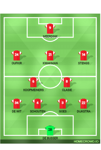 Football formation lineup AZ Alkmaar Possible f​o​r​mation