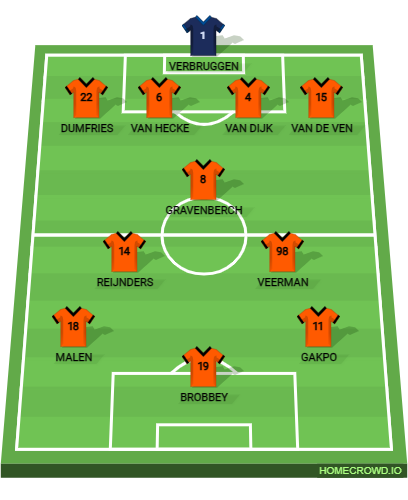 Football formation lineup Netherlands  4-1-2-3