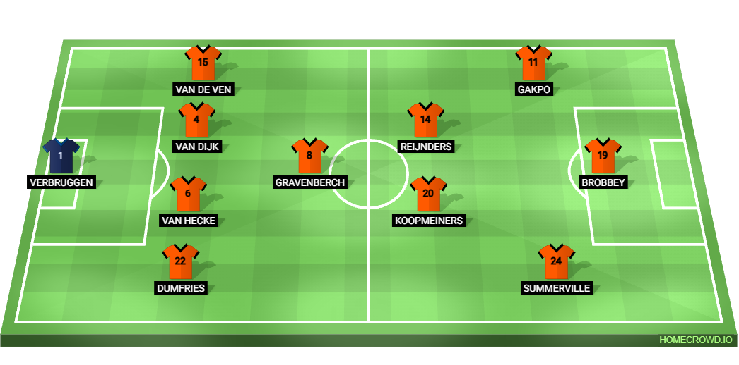 Football formation lineup Netherlands  4-1-2-3
