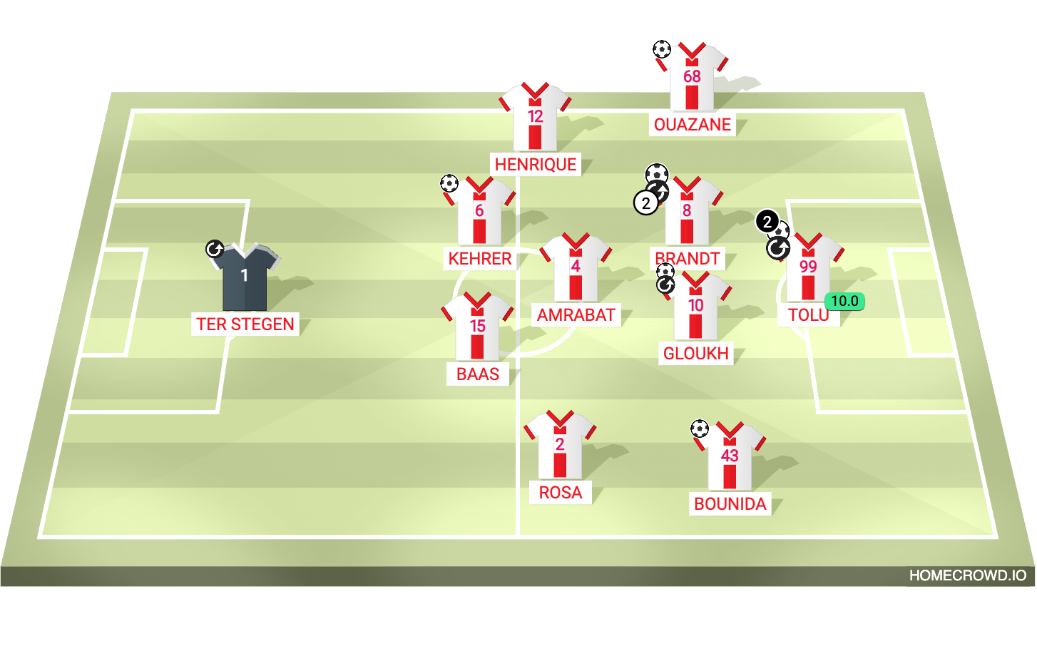 Football formation lineup Ajax Amsterdam feyenoord 4-1-4-1