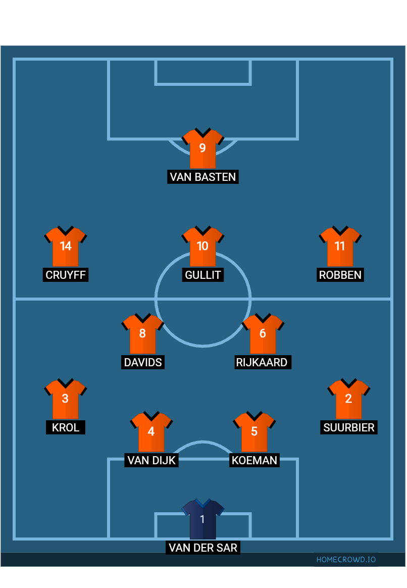Football formation lineup Netherlands  4-2-3-1