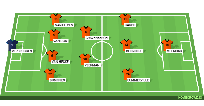 Football formation lineup Netherlands Serbia vs Netherlands 4-2-3-1