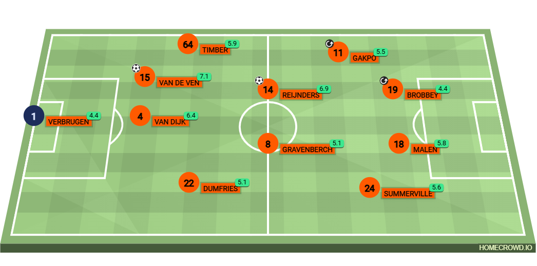 Football formation lineup Netherlands  4-2-2-2