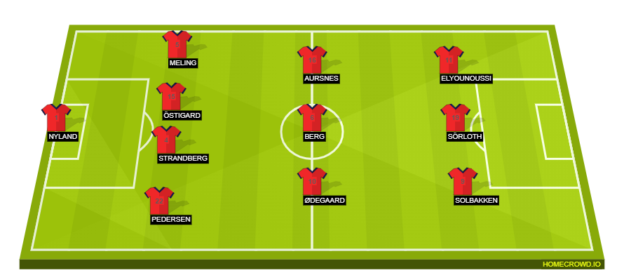 Football formation line-up Effectifs de la Norvège  4-3-3