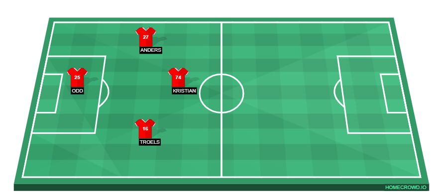 Football formation line-up Fredrikstad FK  4-1-4-1